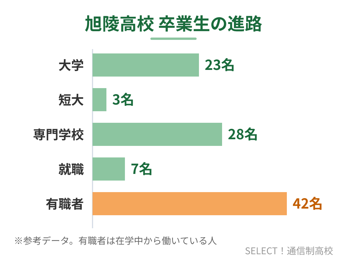 旭陵高校の卒業生の進路の内訳(参考)