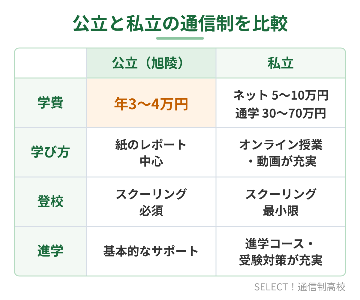 公立通信制(旭陵高校)と私立通信制の比較