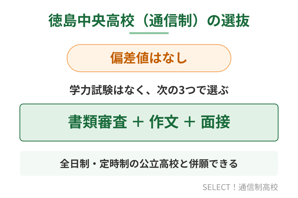 徳島中央高校(通信制)の選抜方法と偏差値