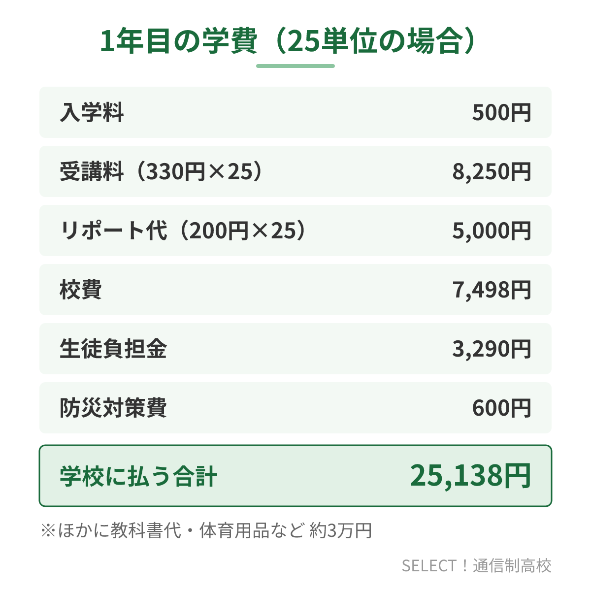 徳島中央高校(通信制)の1年目の学費の内訳