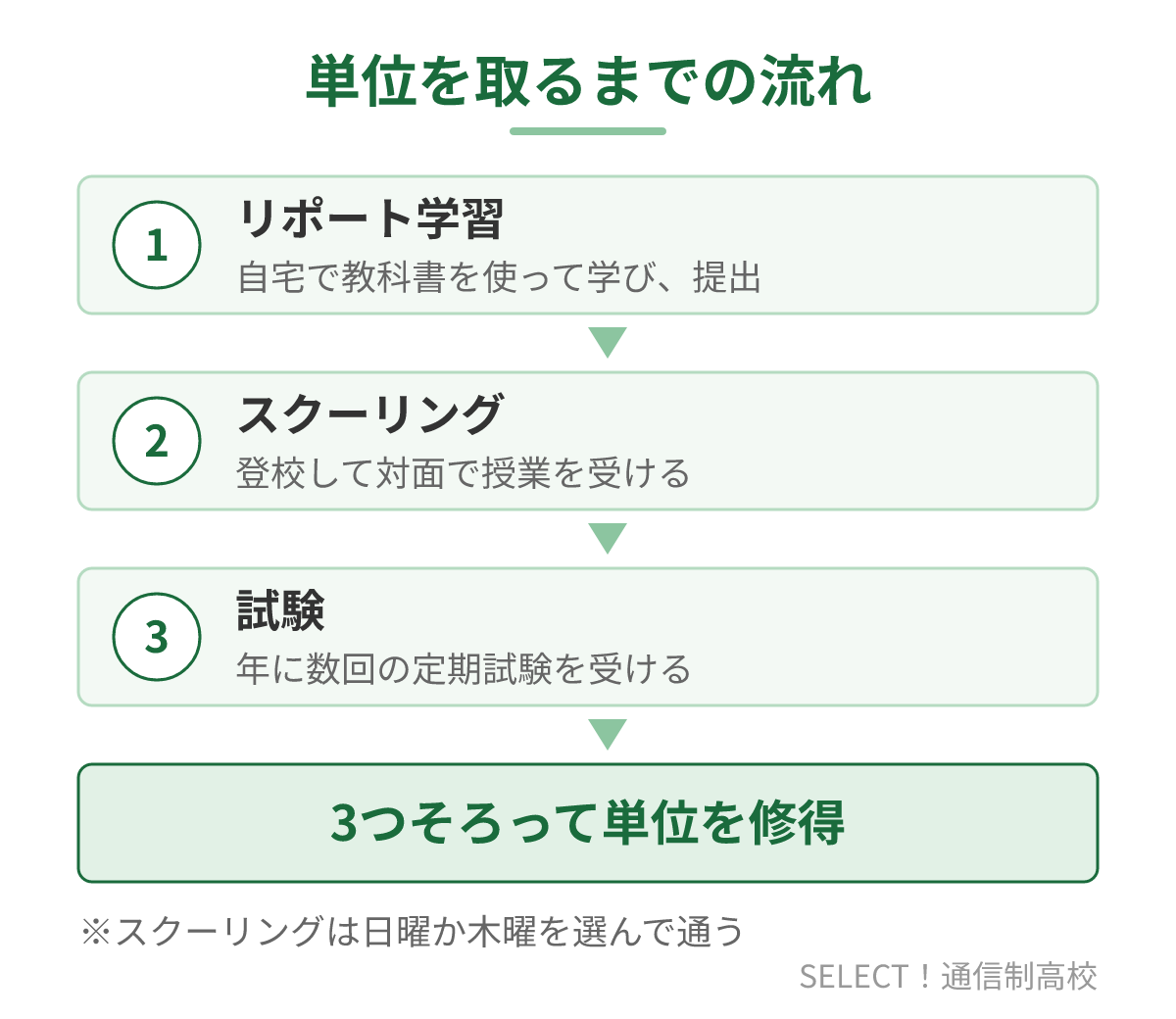 徳島中央高校(通信制)で単位を取るまでの流れ