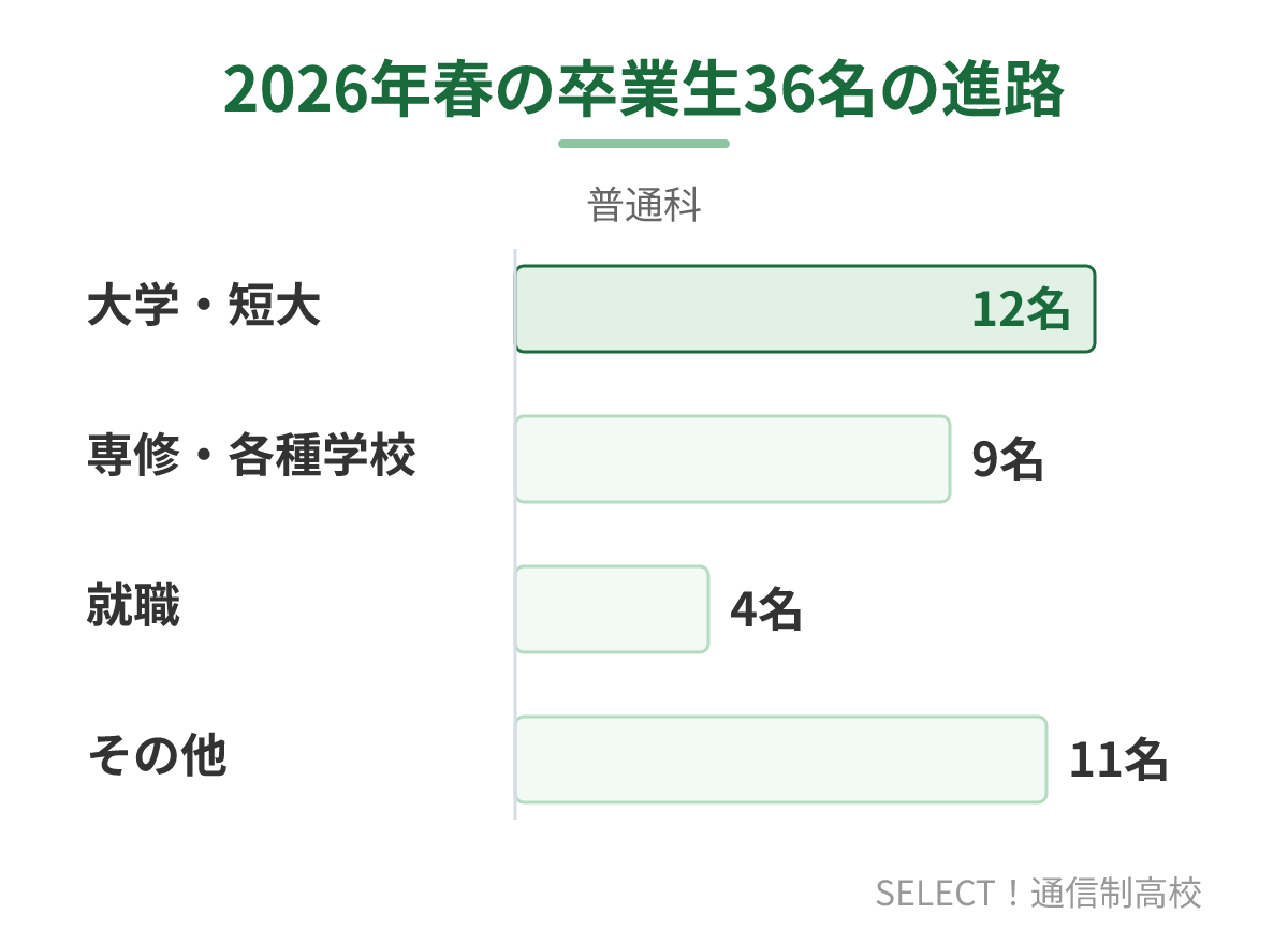 徳島中央高校(通信制)の2026年春の卒業生の進路