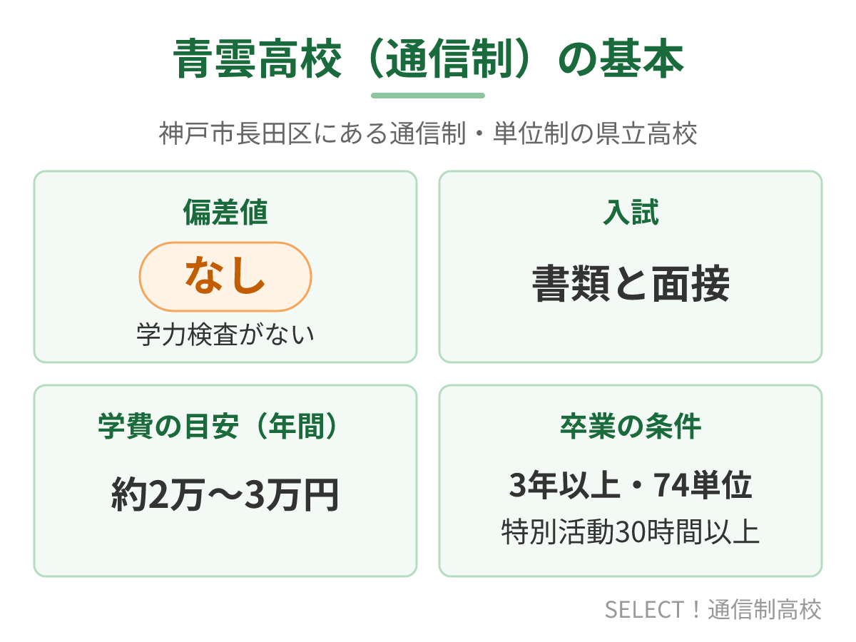 青雲高校(通信制)の偏差値・入試・学費・卒業条件のまとめ