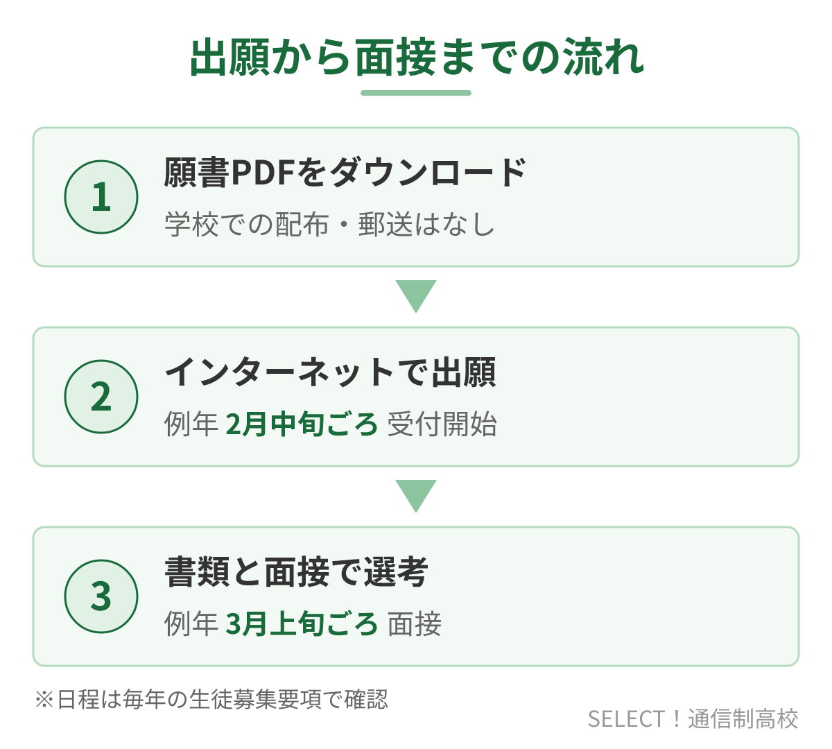 青雲高校(通信制)の出願から面接までの流れ