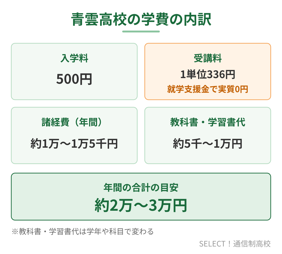 青雲高校(通信制)の年間の学費の内訳
