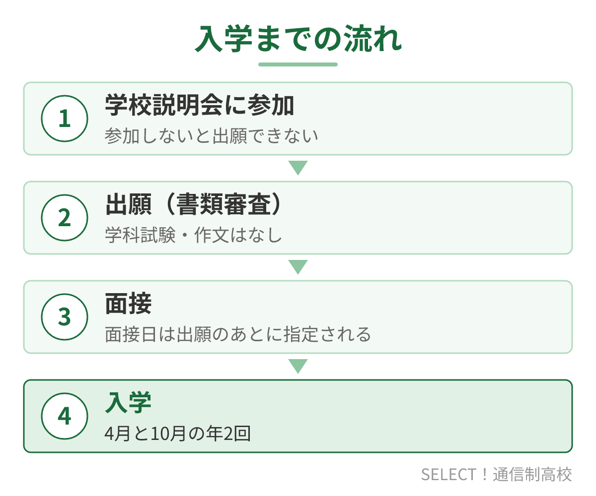 松本筑摩高校(通信制)の入学までの流れ