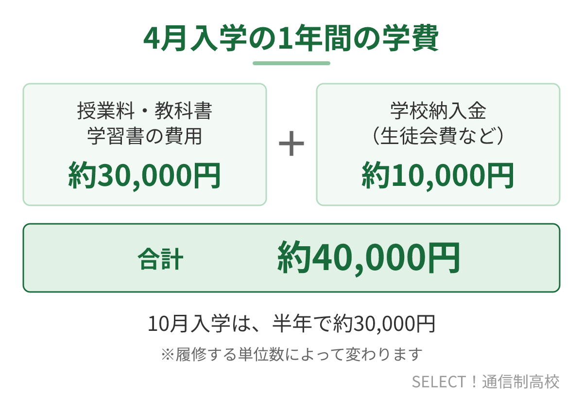 松本筑摩高校(通信制)の4月入学の1年間の学費の内訳