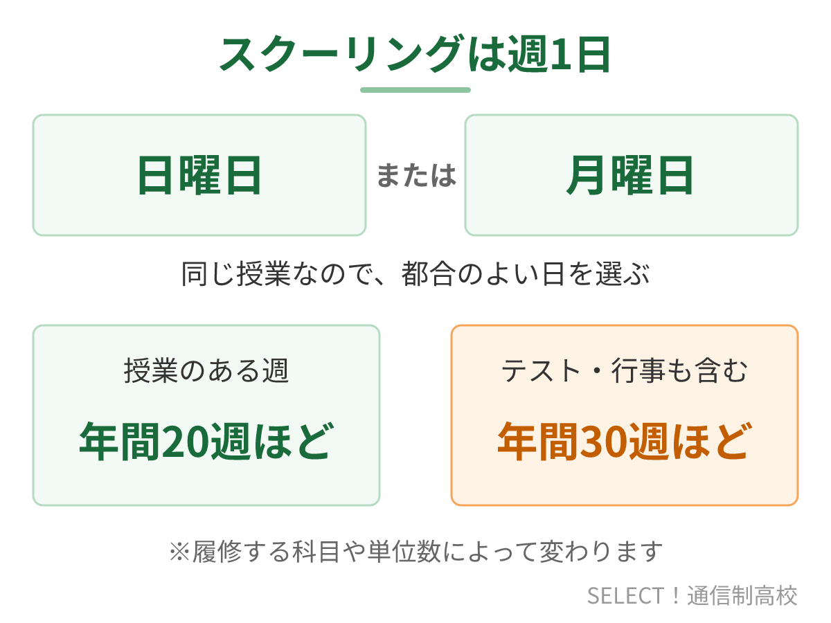 松本筑摩高校(通信制)のスクーリングの曜日と年間の登校週数