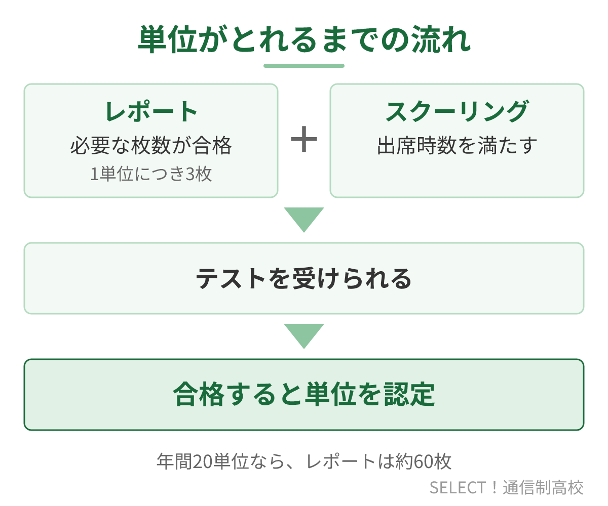 松本筑摩高校(通信制)で単位がとれるまでの流れ