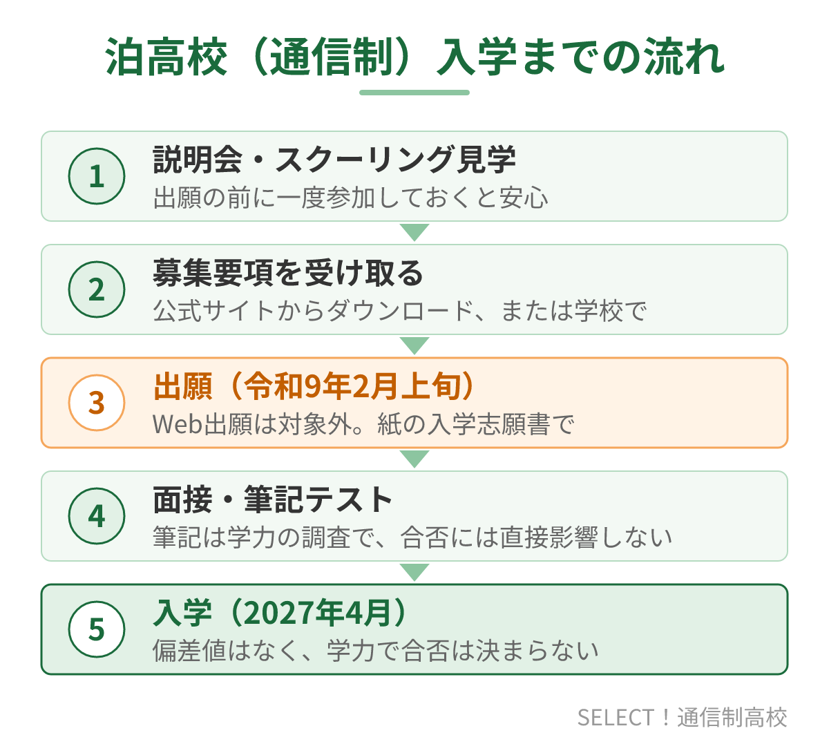 沖縄県立泊高校（通信制）に入学するまでの流れ