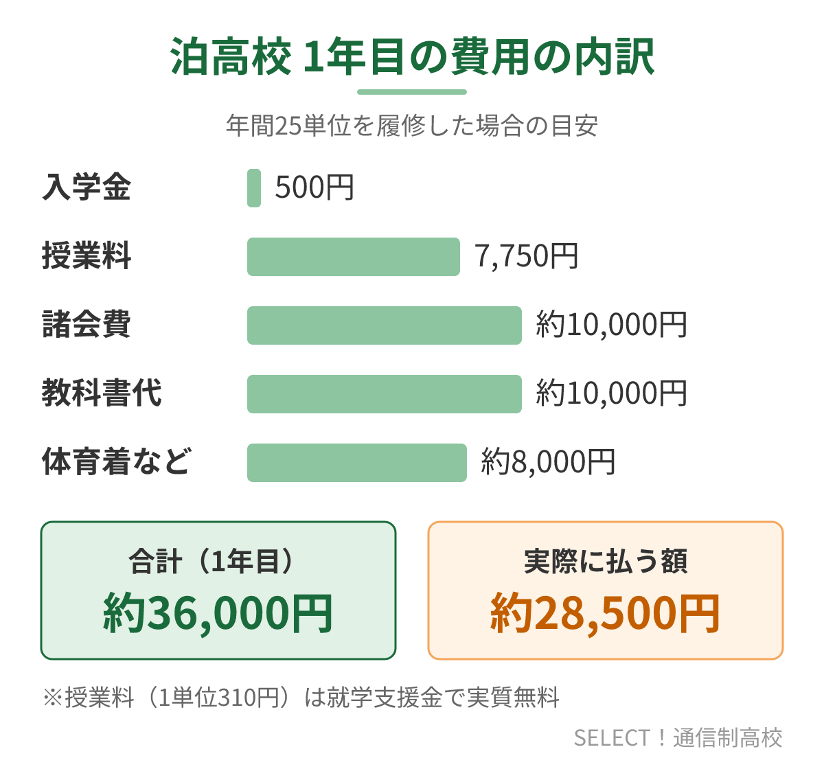 沖縄県立泊高校（通信制）の1年目の費用の内訳