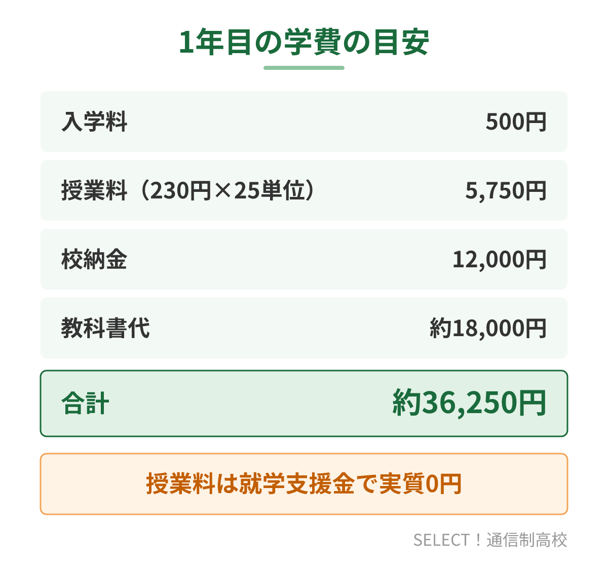 延岡青朋高校の1年目の学費の内訳