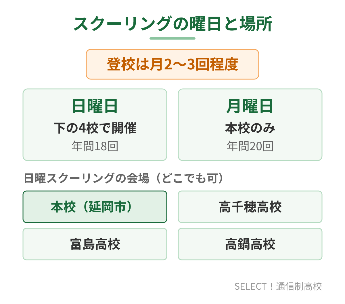 延岡青朋高校のスクーリングの曜日と会場